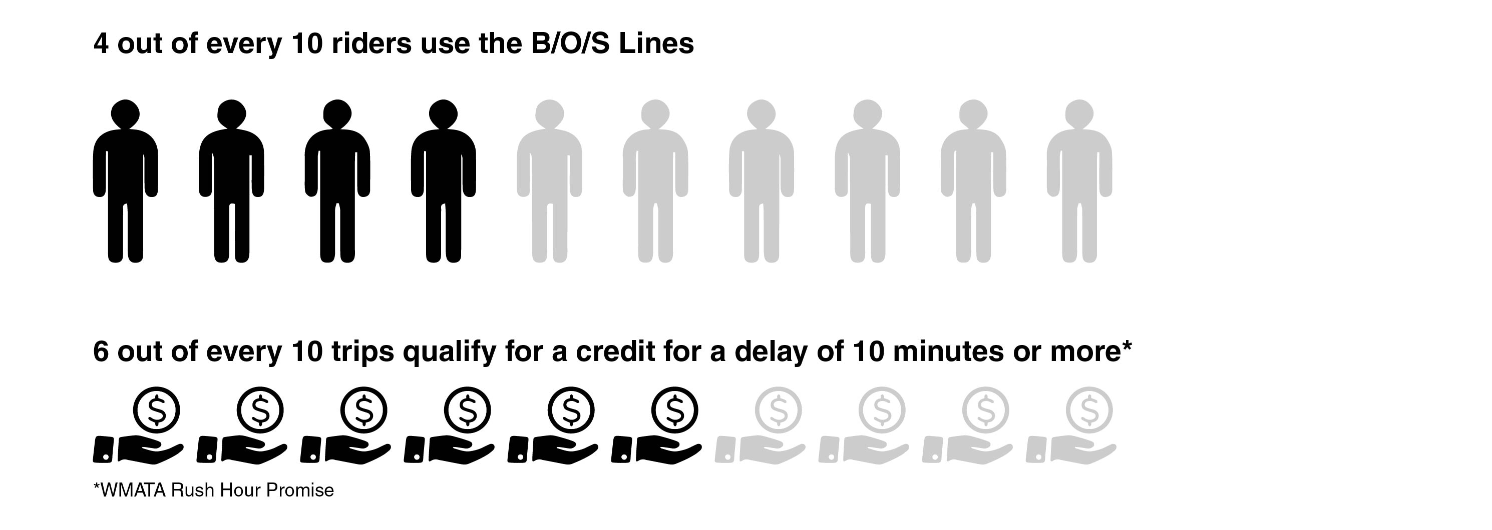 4 out of every 10 riders use the B-O-S lines. 6 out of every 10 trips qualify for a refund for a dleay of 15 minutes or more.*WMATA Rush Hour Promise